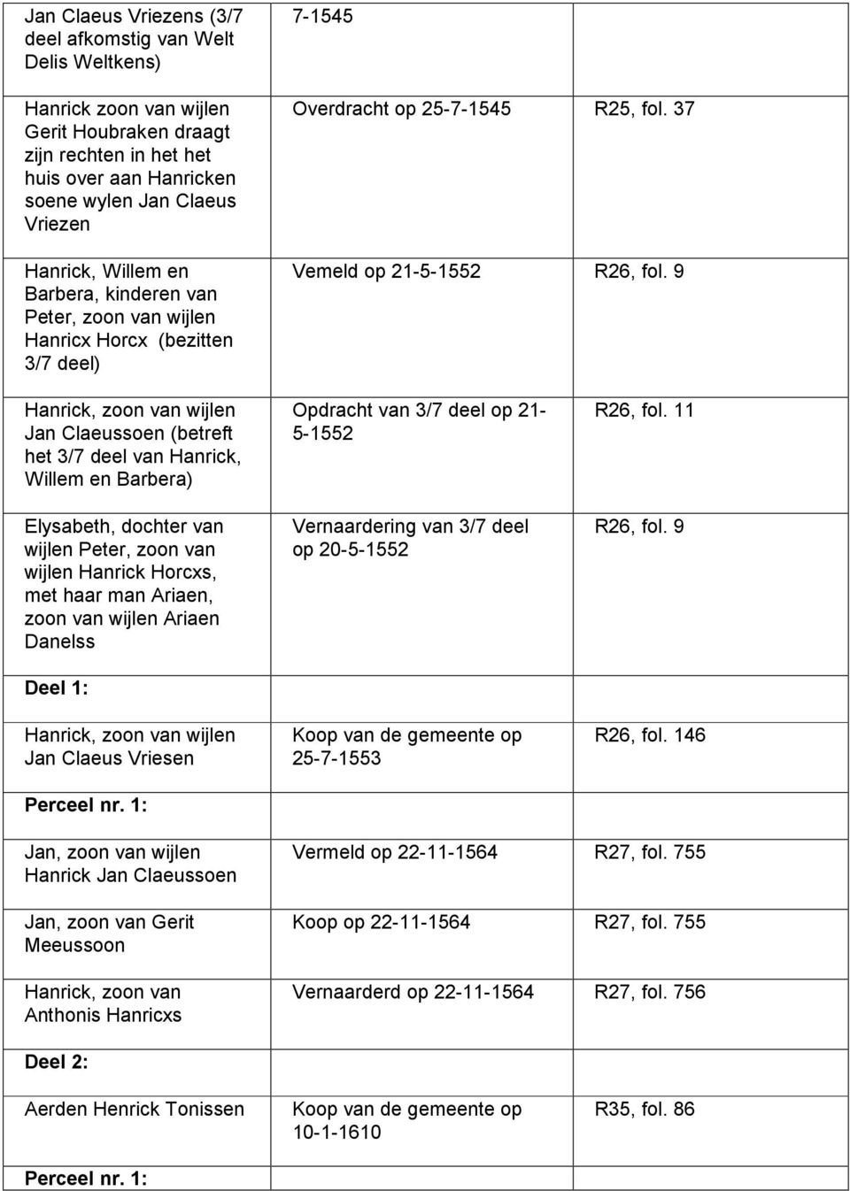 9 Hanrick, zoon van wijlen Jan Claeussoen (betreft het 3/7 deel van Hanrick, Willem en Barbera) Elysabeth, dochter van wijlen Peter, zoon van wijlen Hanrick Horcxs, met haar man Ariaen, zoon van