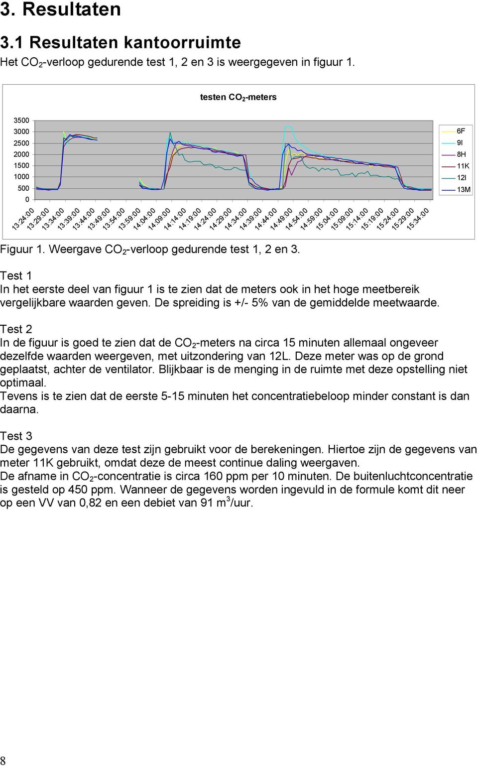 14:44:00 14:49:00 14:54:00 Figuur 1. Weergave CO 2 -verloop gedurende test 1, 2 en 3.