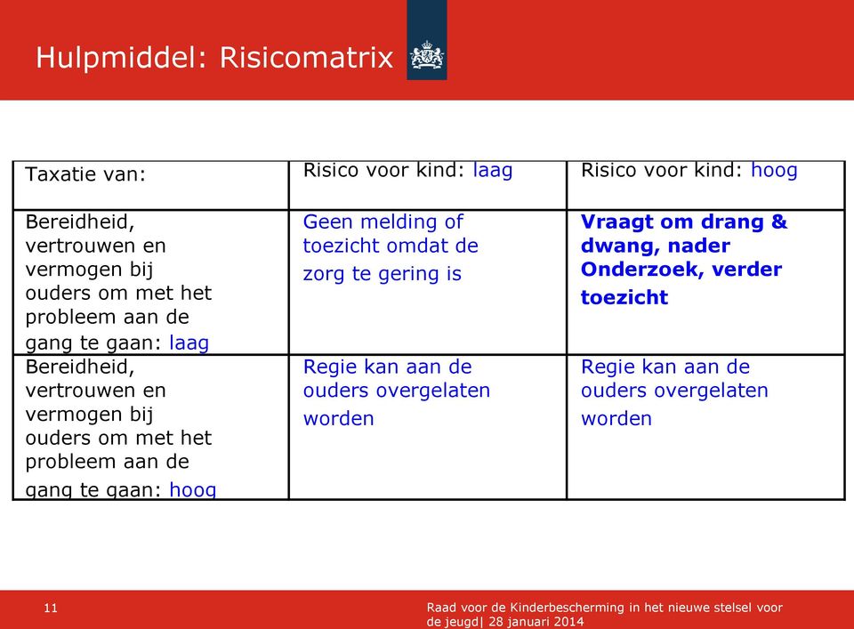 met het probleem aan de gang te gaan: hoog Geen melding of toezicht omdat de zorg te gering is Regie kan aan de