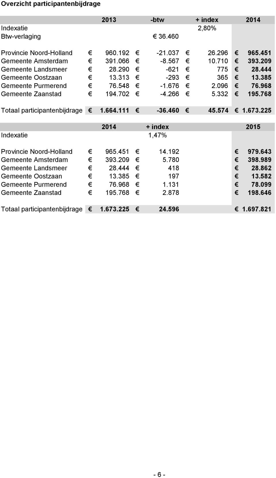 768 Totaal participantenbijdrage 1.664.111-36.460 45.574 1.673.225 2014 + inde 2015 Indeatie 1,47% Provincie Noord-Holland 965.451 14.192 979.643 Gemeente Amsterdam 393.209 5.780 398.