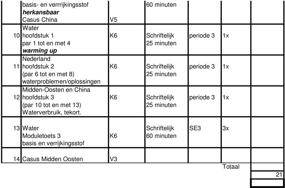 waterproblemen/oplossingen Midden-Oosten en China 12 hoofdstuk 3 K6 Schriftelijk periode 3 1x (par 10 tot en met 13) 25