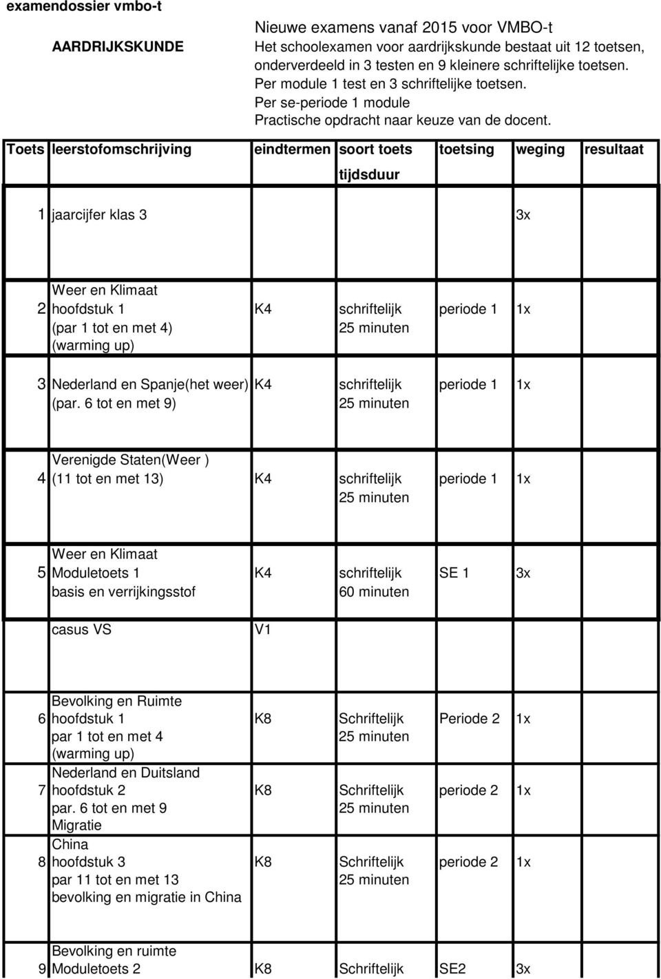 Toets leerstofomschrijving eindtermen soort toets toetsing weging resultaat 1 jaarcijfer klas 3 3x Weer en Klimaat 2 hoofdstuk 1 K4 schriftelijk periode 1 1x (par 1 tot en met 4) 25 minuten (warming