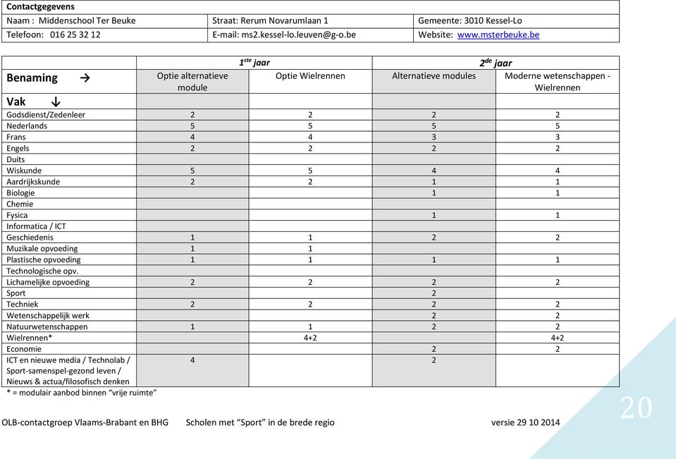 Wiskunde 5 5 4 4 Aardrijkskunde 1 1 Biologie 1 1 Chemie Fysica 1 1 Informatica / ICT Geschiedenis 1 1 Muzikale opvoeding 1 1 Plastische opvoeding 1 1 1 1 Technologische opv.