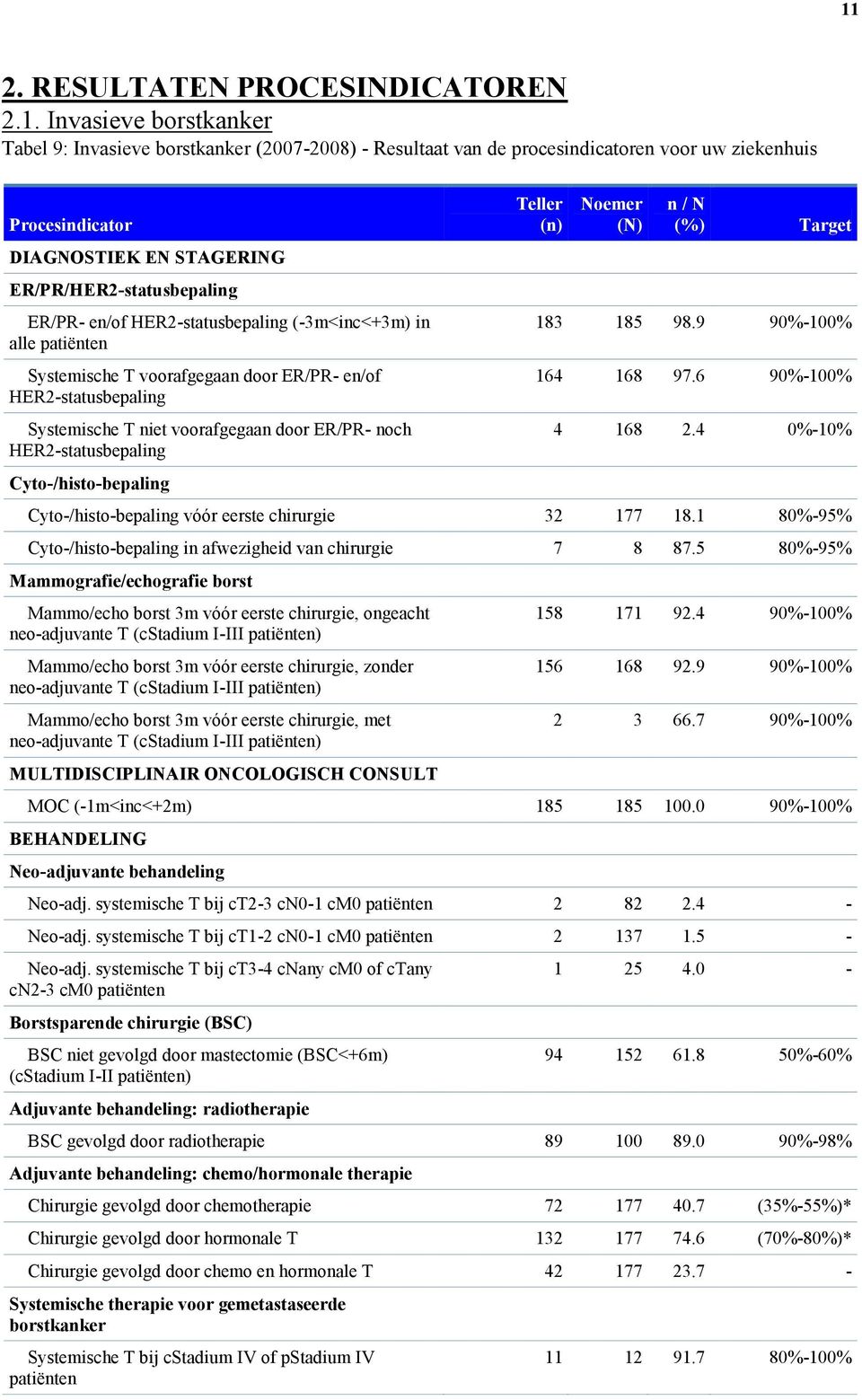 door ER/PR- noch HER2-statusbepaling Cyto-/histo-bepaling Teller (n) Noemer (N) n / N (%) Target 183 185 98.9 90%-100% 164 168 97.6 90%-100% 4 168 2.