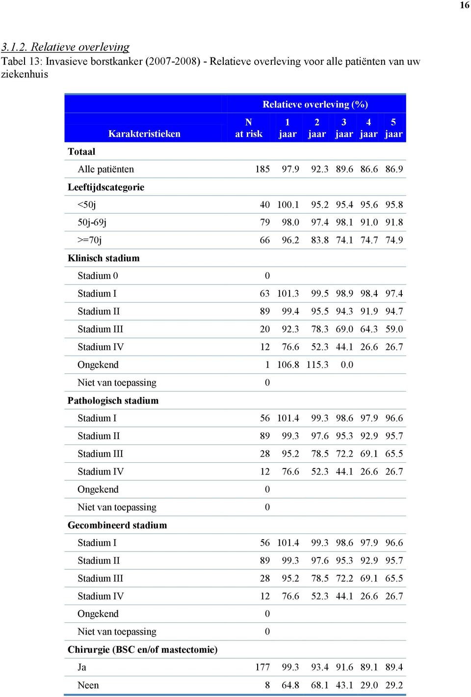 patiënten 185 97.9 92.3 89.6 86.6 86.9 Leeftijdscategorie <50j 40 100.1 95.2 95.4 95.6 95.8 50j-69j 79 98.0 97.4 98.1 91.0 91.8 >=70j 66 96.2 83.8 74.1 74.7 74.