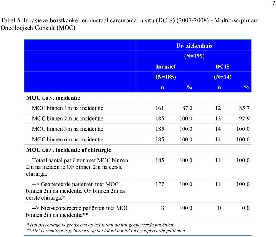 incidentie of chirurgie Totaal aantal patiënten met MOC binnen 2m na incidentie OF binnen 2m na eerste chirurgie --> Geopereerde patiënten met MOC binnen 2m na incidentie OF binnen 2m na eerste