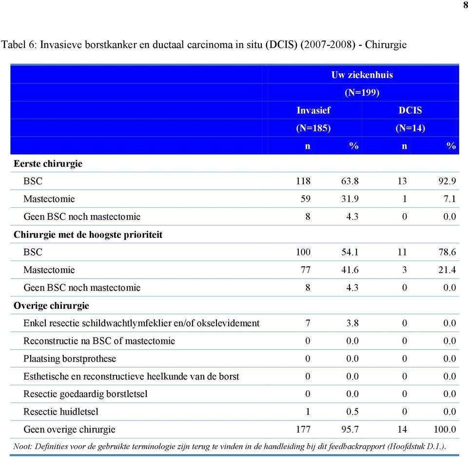 8 0 0.0 Reconstructie na BSC of mastectomie 0 0.0 0 0.0 Plaatsing borstprothese 0 0.0 0 0.0 Esthetische en reconstructieve heelkunde van de borst 0 0.0 0 0.0 Resectie goedaardig borstletsel 0 0.0 0 0.0 Resectie huidletsel 1 0.