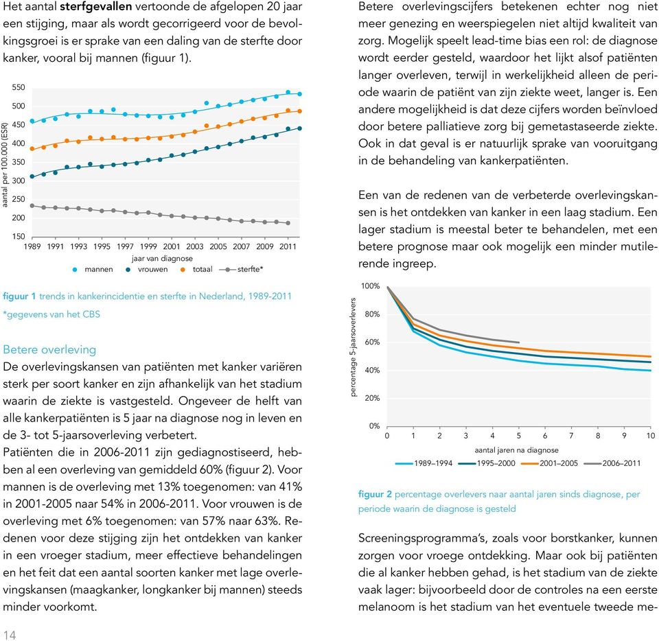 000 (ESR) 550 500 450 400 350 300 250 200 150 1989 1991 1993 1995 1997 1999 2001 2003 2005 2007 2009 2011 jaar van diagnose mannen vrouwen totaal sterfte* figuur 1 trends in kankerincidentie en