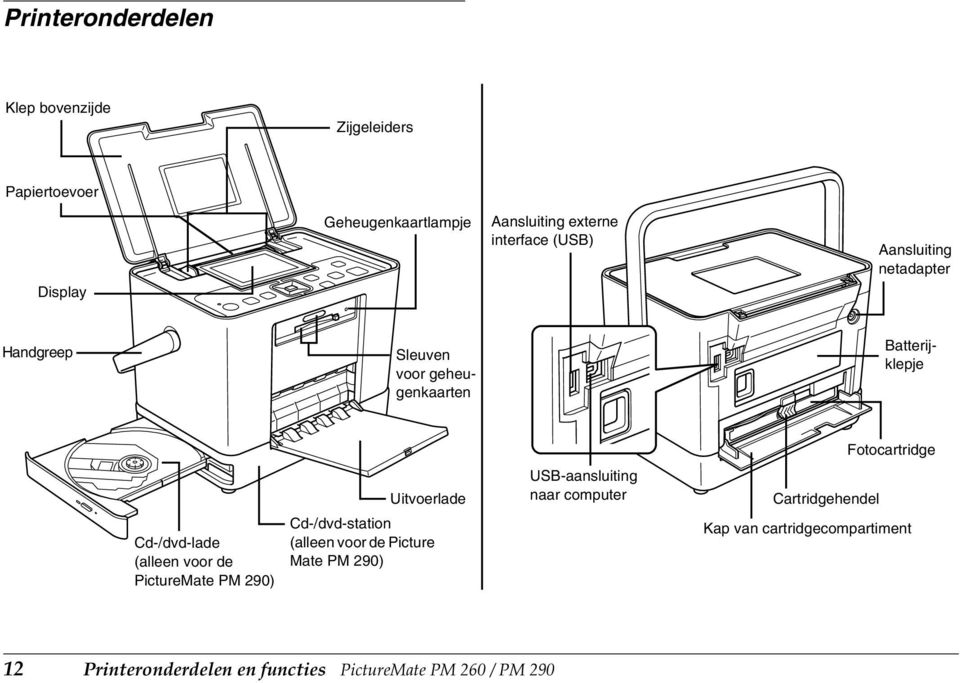 Cd-/dvd-lade (alleen voor de PictureMate PM 290) Uitvoerlade Cd-/dvd-station (alleen voor de Picture Mate PM 290)