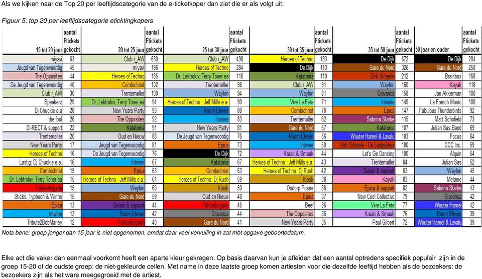 Elke act die vaker dan eenmaal voorkomt heeft een aparte kleur gekregen.