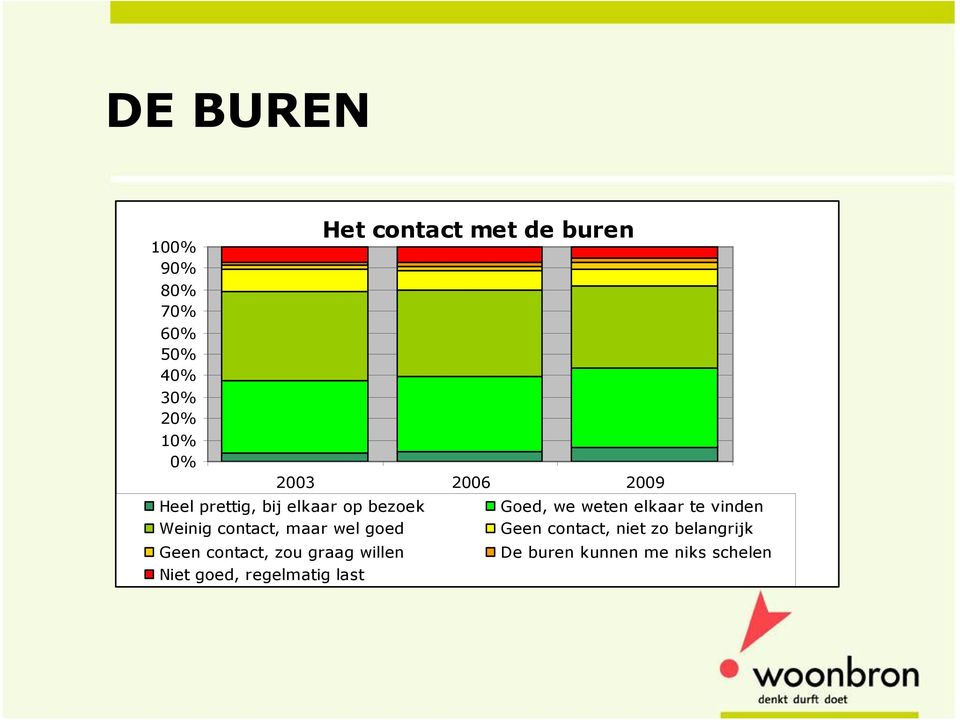 goed Geen contact, zou graag willen Niet goed, regelmatig last Goed, we weten