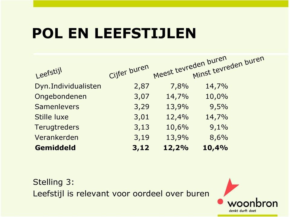 13,9% 9,5% Stille luxe 3,01 12,4% 14,7% Terugtreders 3,13 10,6% 9,1% Verankerden 3,19