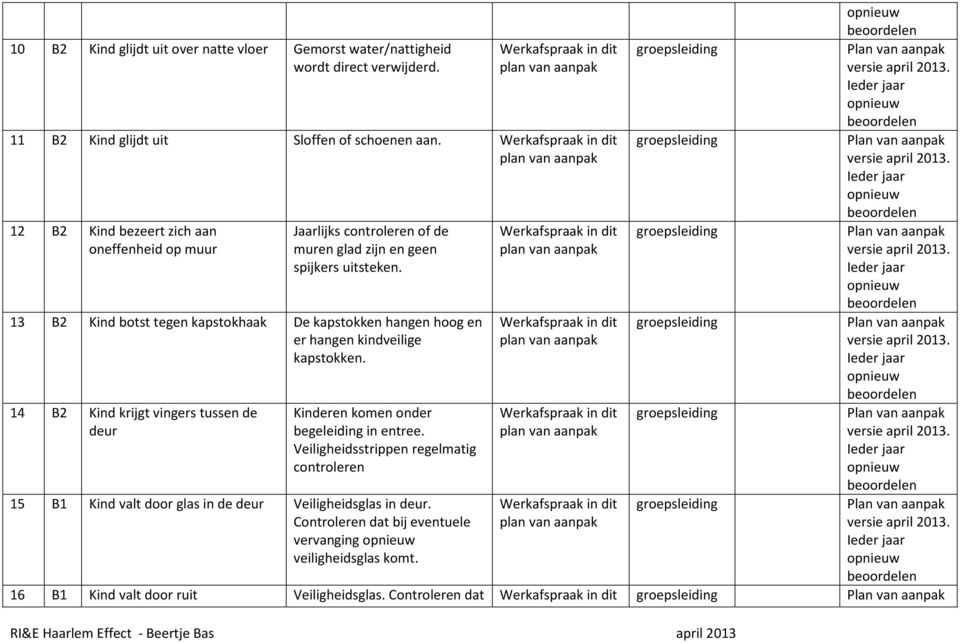 in dit 13 B2 Kind botst tegen kapstokhaak De kapstokken hangen hoog en in dit er hangen kindveilige kapstokken.