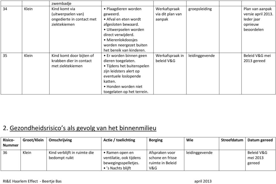 Tijdens het buitenspelen zijn leidsters alert op eventuele loslopende katten. Honden worden niet toegelaten op het terrein. via dit plan van in beleid V&G 2.