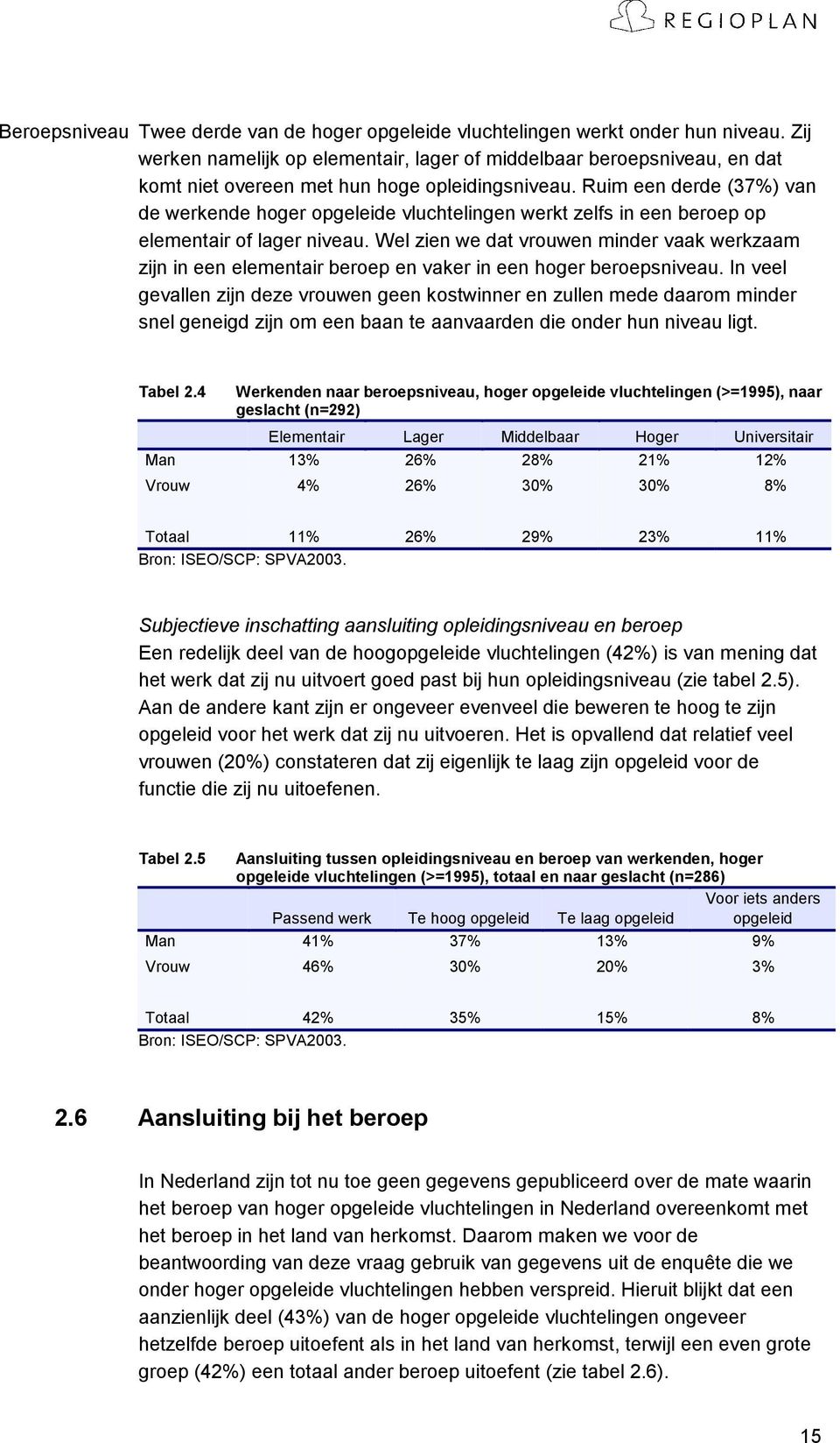 Ruim een derde (37%) van de werkende hoger opgeleide vluchtelingen werkt zelfs in een beroep op elementair of lager niveau.