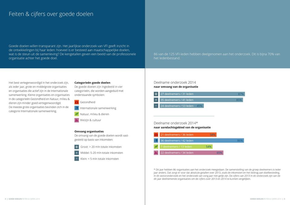 De kengetallen geven een beeld van de professionele organisatie achter het goede doel. 86 van de 125 VFI-leden hebben deelgenomen aan het onderzoek. Dit is bijna 7 van het ledenbestand.