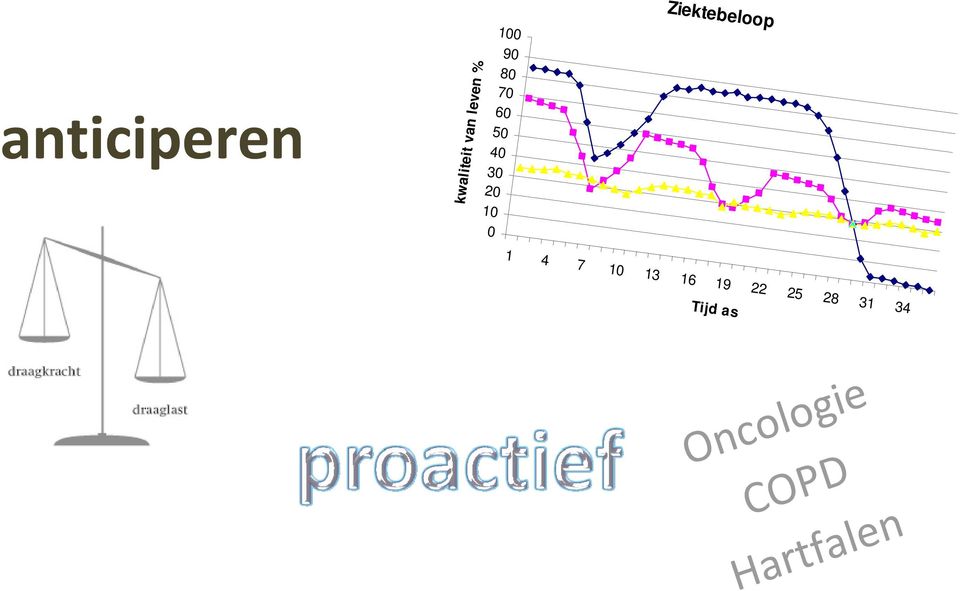 28 31 34 Tijd as Oncologie COPD