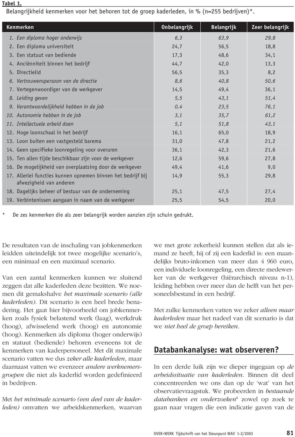 Vertrouwenspersoon van de directie 8,6 40,8 50,6 7. Vertegenwoordiger van de werkgever 14,5 49,4 36,1 8. Leiding geven 5,5 43,1 51,4 9. Verantwoordelijkheid hebben in de job 0,4 23,5 76,1 10.