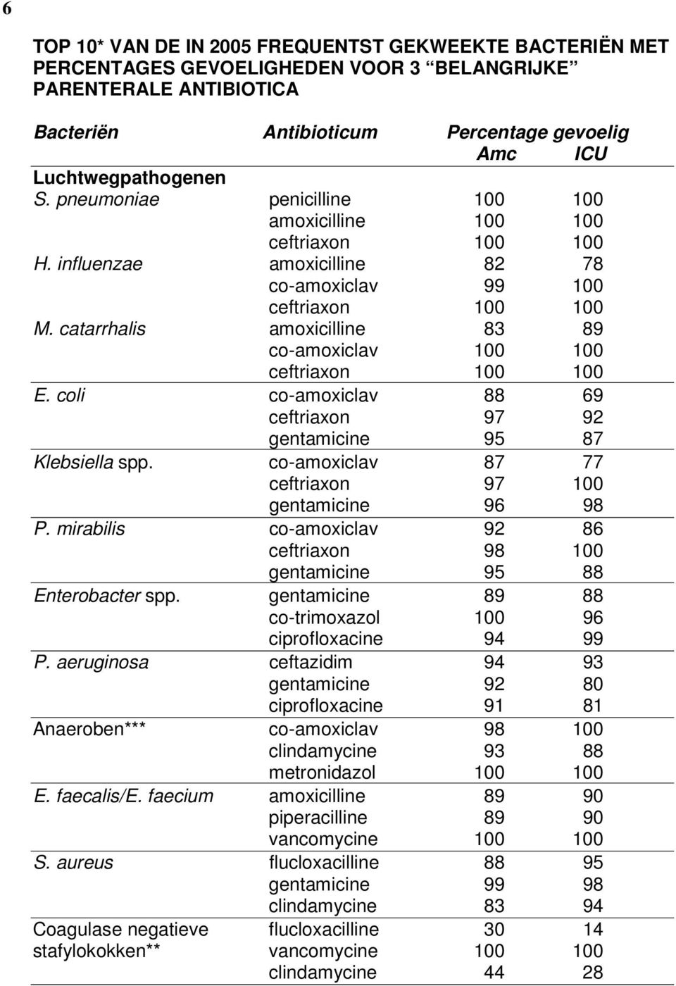 catarrhalis amoxicilline 83 89 co-amoxiclav 100 100 ceftriaxon 100 100 E. coli co-amoxiclav 88 69 ceftriaxon 97 92 gentamicine 95 87 Klebsiella spp.