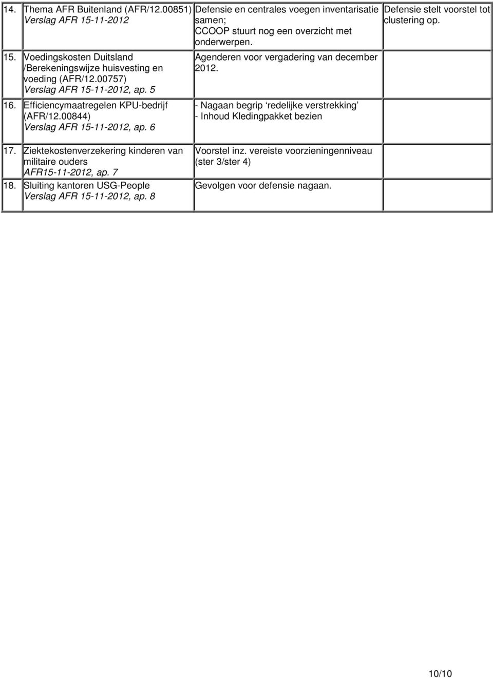 Agenderen voor vergadering van december 2012. - Nagaan begrip redelijke verstrekking - Inhoud Kledingpakket bezien Defensie stelt voorstel tot clustering op. 17.