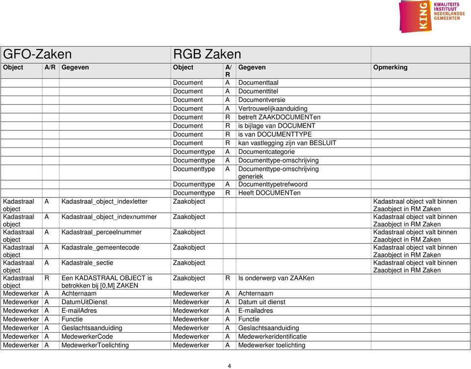 Documenttype A Documenttype-omschrijving generiek Documenttype A Documenttypetrefwoord Documenttype Heeft DOCUMENTen Kadastraal object A Kadastraal_object_indexletter Zaakobject Kadastraal object