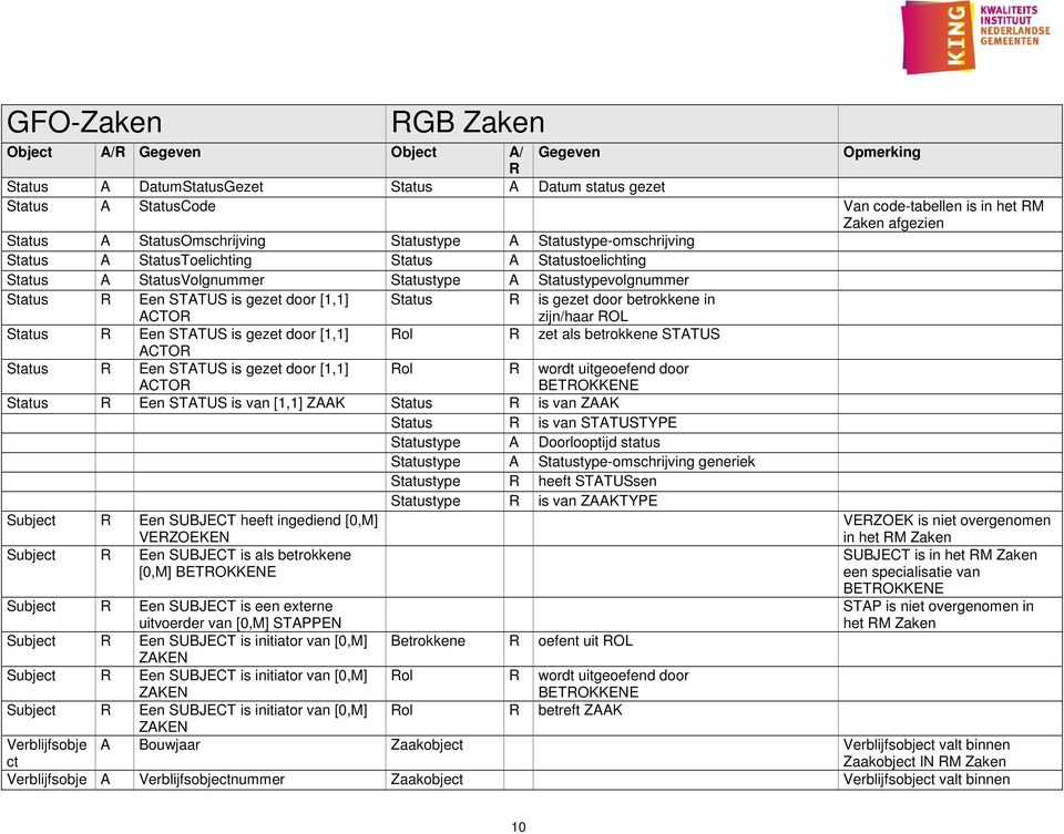 door [1,1] ACTO Status is gezet door betrokkene in zijn/haar OL Status Een STATUS is gezet door [1,1] ol zet als betrokkene STATUS ACTO Status Een STATUS is gezet door [1,1] ACTO ol wordt uitgeoefend