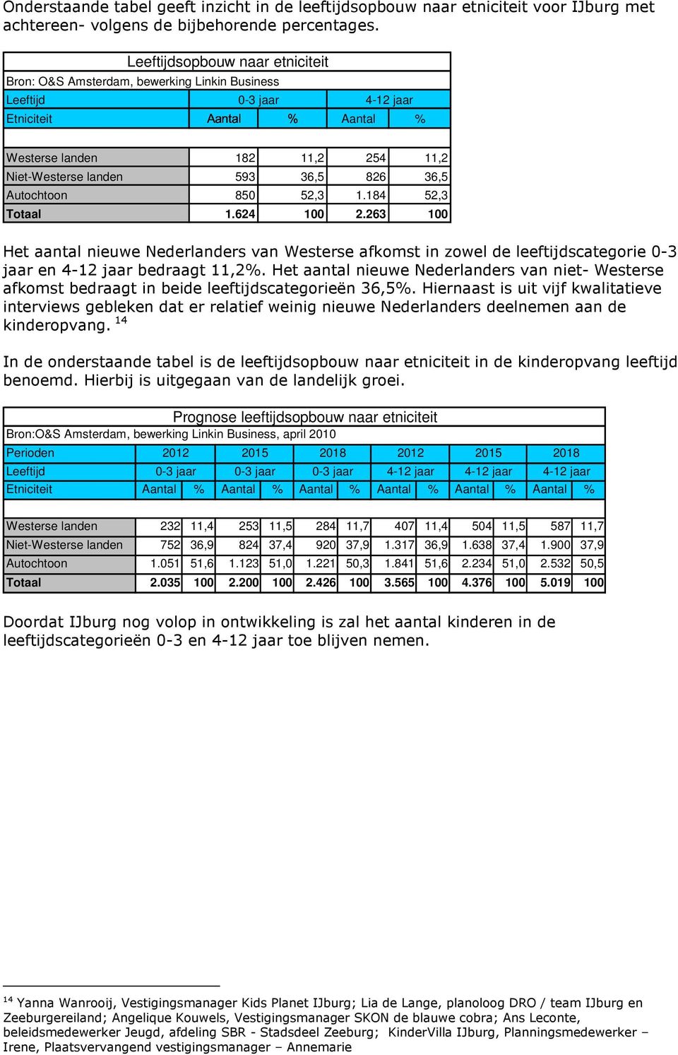 Autochtoon 850 52,3 1.184 52,3 Totaal 1.624 100 2.263 100 Het aantal nieuwe Nederlanders van Westerse afkomst in zowel de leeftijdscategorie 0-3 jaar en 4-12 jaar bedraagt 11,2%.