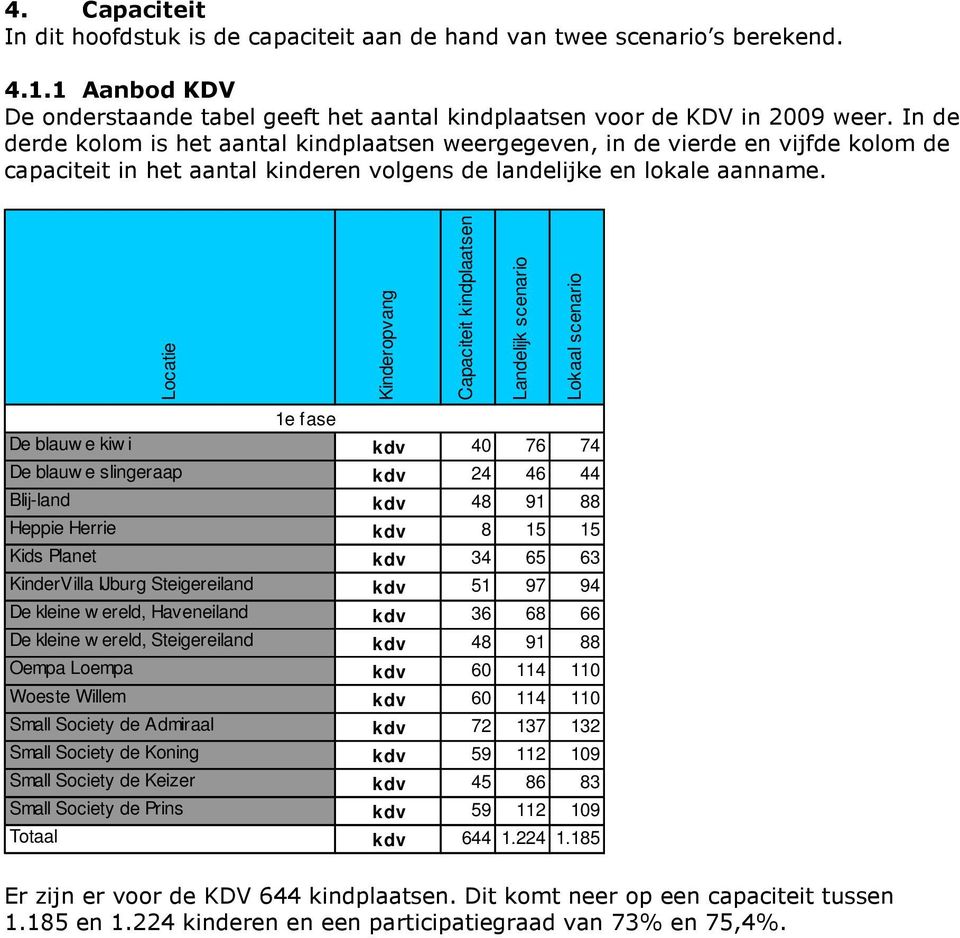 Locatie Kinderopvang Capaciteit kindplaatsen Landelijk scenario Lokaal scenario 1e fase De blauw e kiw i kdv 40 76 74 De blauw e slingeraap kdv 24 46 44 Blij-land kdv 48 91 88 Heppie Herrie kdv 8 15