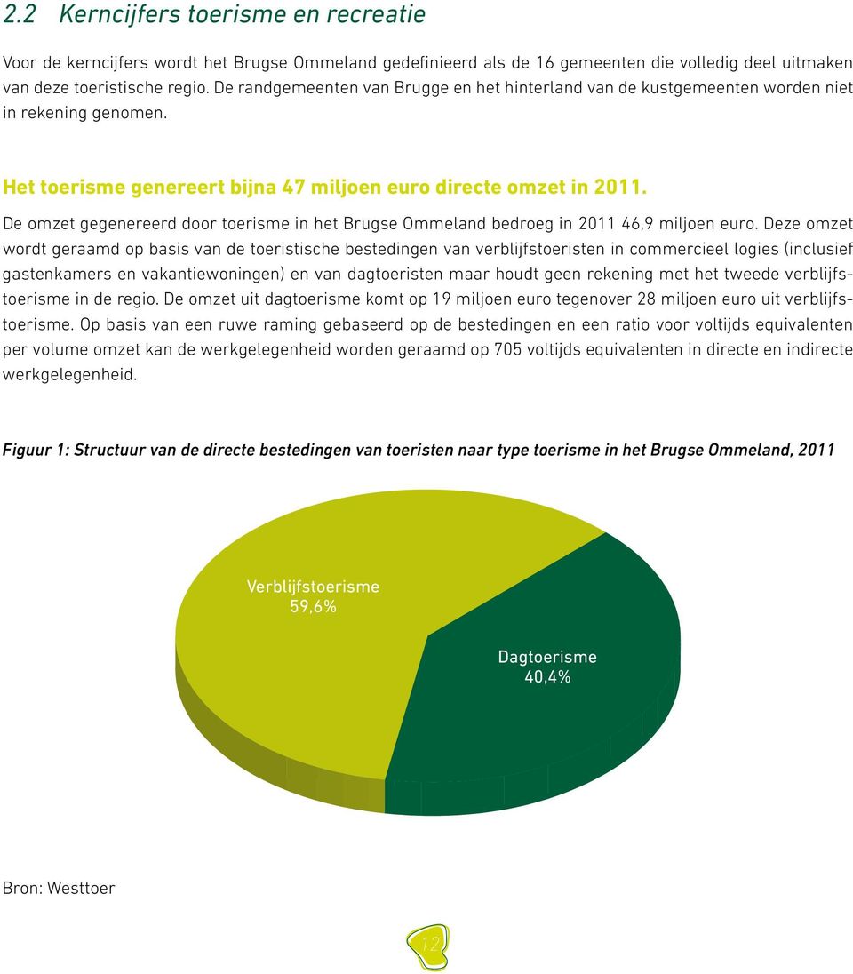 De omzet gegenereerd door toerisme in het Brugse Ommeland bedroeg in 2011 46,9 miljoen euro.