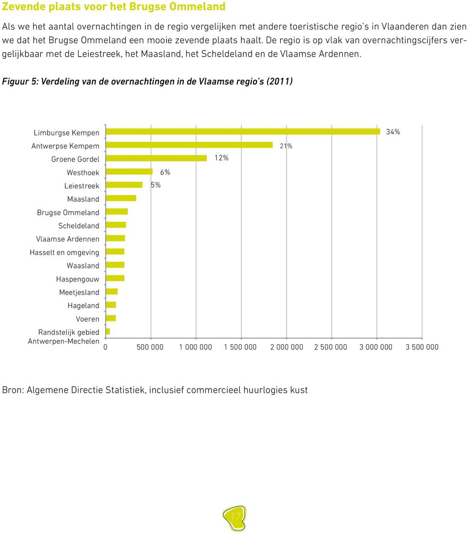 Figuur 5: Verdeling van de overnachtingen in de Vlaamse regio s (2011) Limburgse Kempen Antwerpse Kempem Groene Gordel Westhoek Leiestreek Maasland Brugse Ommeland Scheldeland Vlaamse Ardennen