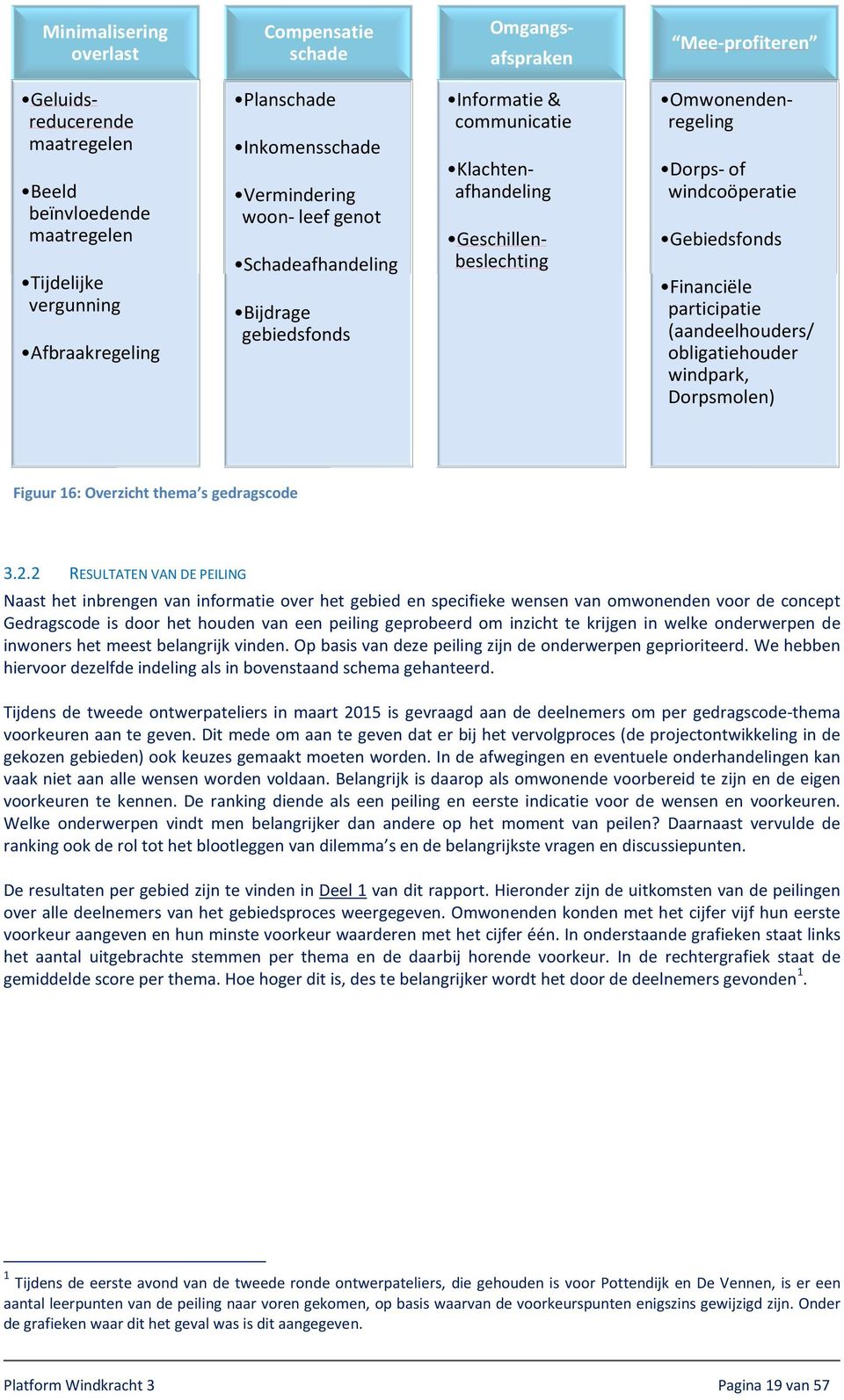 Gebiedsfonds Financiële participatie (aandeelhouders/ obligatiehouder windpark, Dorpsmolen) Figuur 16: Overzicht thema s gedragscode 3.2.