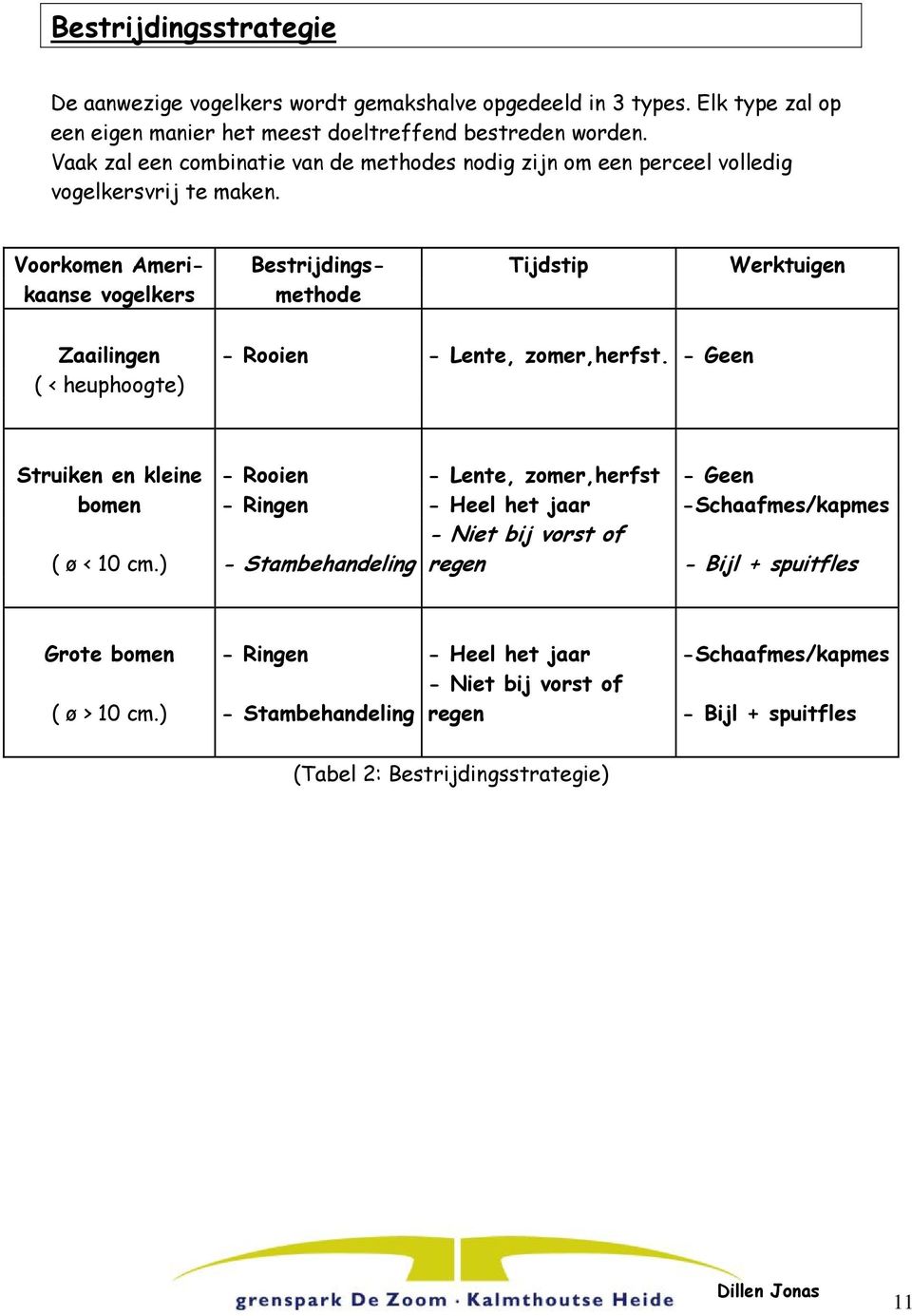 Voorkomen Ameri- Bestrijdings- Tijdstip Werktuigen kaanse vogelkers methode Zaailingen - Rooien - Lente, zomer,herfst.