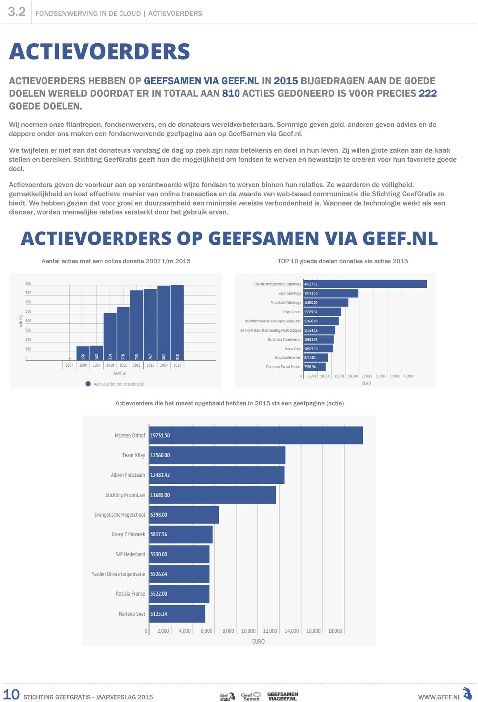 Wij noemen onze filantropen, fondsenwervers, en de donateurs wereldverbeteraars.