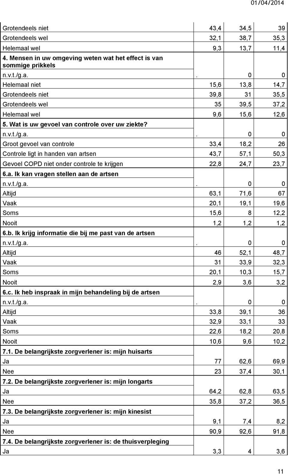 Wat is uw gevoel van controle over uw ziekte? Groot gevoel van controle 33,4 18,2 26 Controle ligt in handen van artsen 43,7 57,1 50,3 Gevoel COPD niet onder controle te krijgen 22,8 24,7 23,7 6.a. Ik kan vragen stellen aan de artsen Altijd 63,1 71,6 67 Vaak 20,1 19,1 19,6 Soms 15,6 8 12,2 Nooit 1,2 1,2 1,2 6.