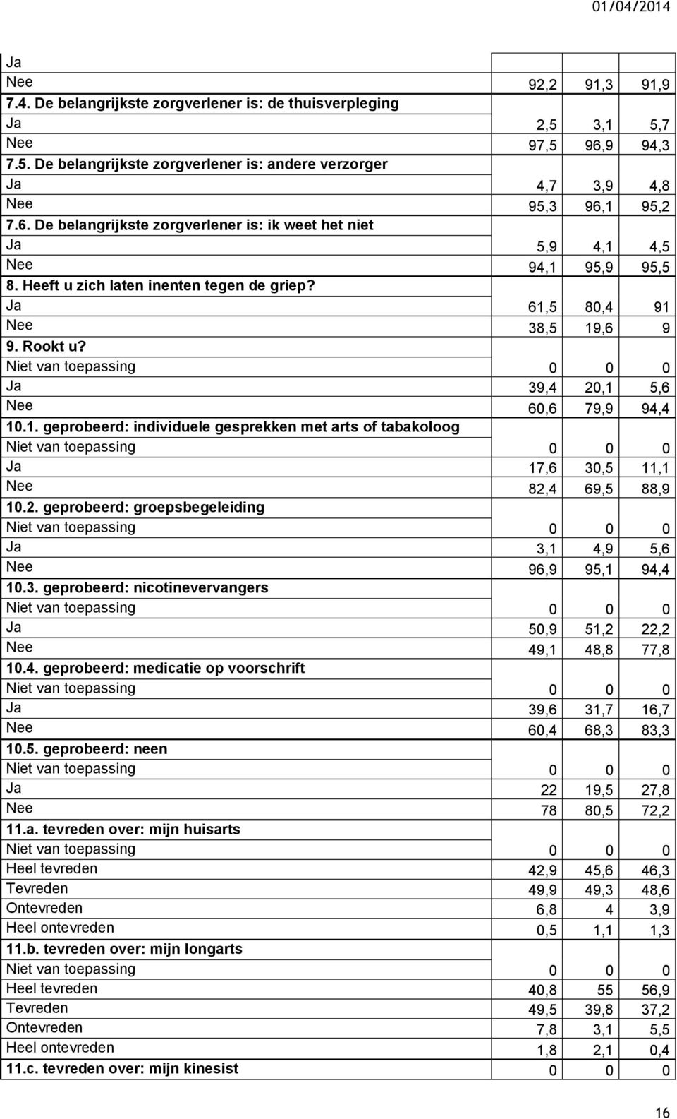 2. geprobeerd: groepsbegeleiding 3,1 4,9 5,6 Nee 96,9 95,1 94,4 10.3. geprobeerd: nicotinevervangers 50,9 51,2 22,2 Nee 49,1 48,8 77,8 10.4. geprobeerd: medicatie op voorschrift 39,6 31,7 16,7 Nee 60,4 68,3 83,3 10.