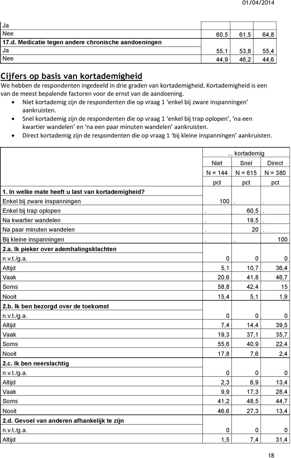 Kortademigheid is een van de meest bepalende factoren voor de ernst van de aandoening. Niet kortademig zijn de respondenten die op vraag 1 enkel bij zware inspanningen aankruisten.