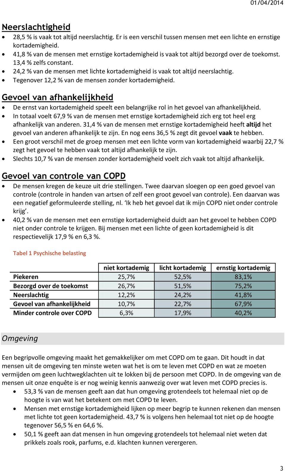 Tegenover 12,2 % van de mensen zonder kortademigheid. Gevoel van afhankelijkheid De ernst van kortademigheid speelt een belangrijke rol in het gevoel van afhankelijkheid.