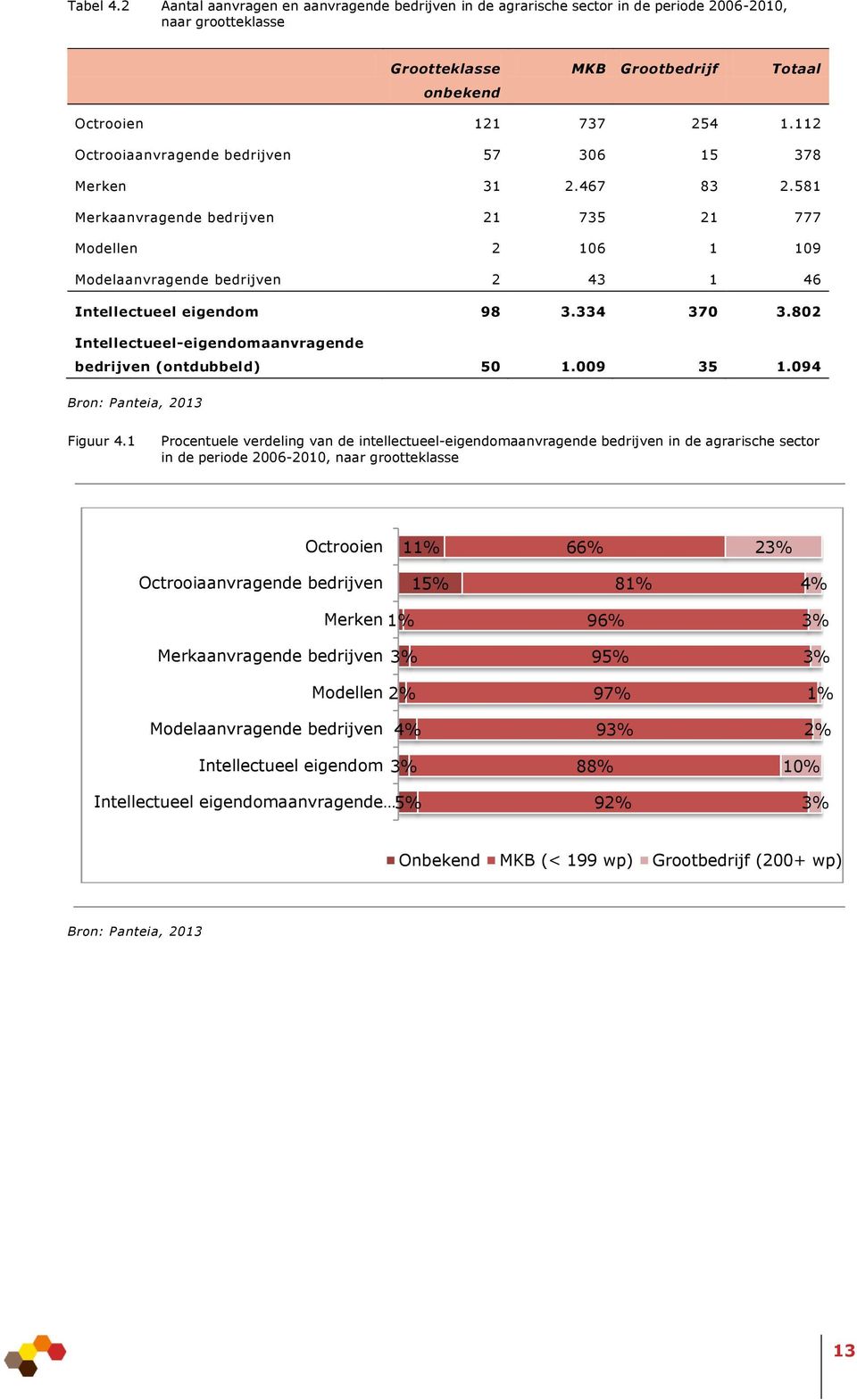334 370 3.802 Intellectueel-eigendomaanvragende bedrijven (ontdubbeld) 50 1.009 35 1.094 Bron: Panteia, 2013 Figuur 4.