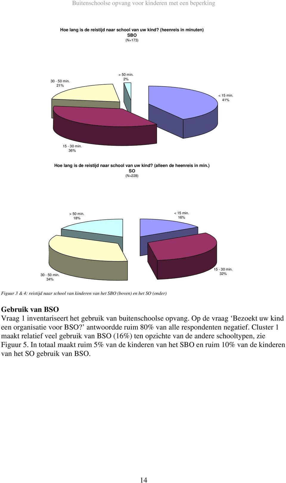 32% Figuur 3 & 4: reistijd naar school van kinderen van het SBO (boven) en het SO (onder) Gebruik van BSO Vraag 1 inventariseert het gebruik van buitenschoolse opvang.