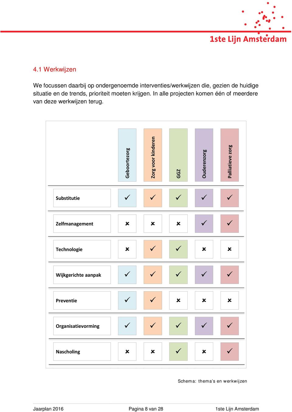 Geboortezorg Zorg voor kinderen GGZ Ouderenzorg Palliatieve zorg Substitutie Zelfmanagement Technologie