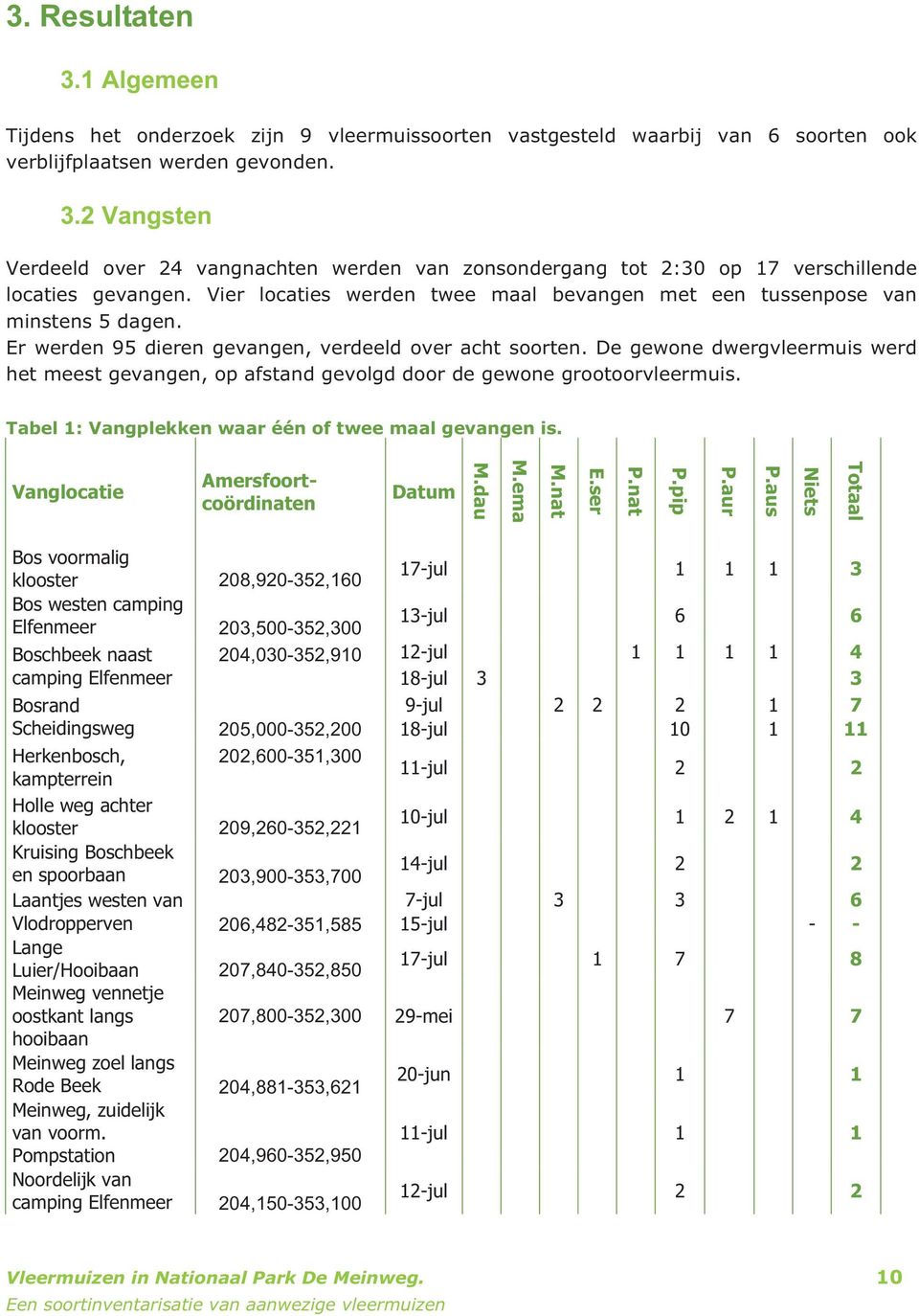 De gewone dwergvleermuis werd het meest gevangen, op afstand gevolgd door de gewone grootoorvleermuis. Tabel 1: Vangplekken waar één of twee maal gevangen is.