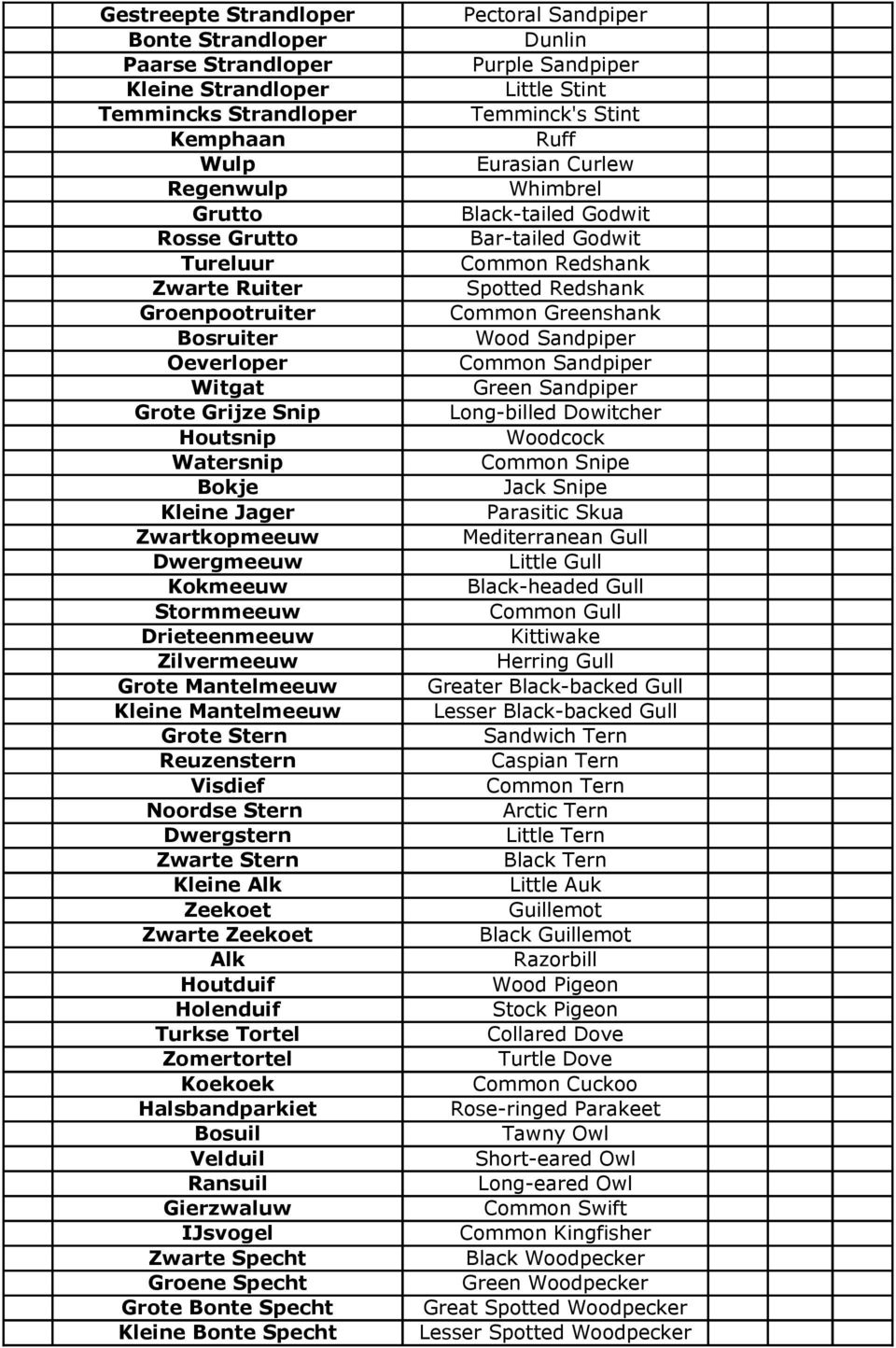 Reuzenstern Visdief Noordse Stern Dwergstern Zwarte Stern Kleine Alk Zeekoet Zwarte Zeekoet Alk Houtduif Holenduif Turkse Tortel Zomertortel Koekoek Halsbandparkiet Bosuil Velduil Ransuil Gierzwaluw
