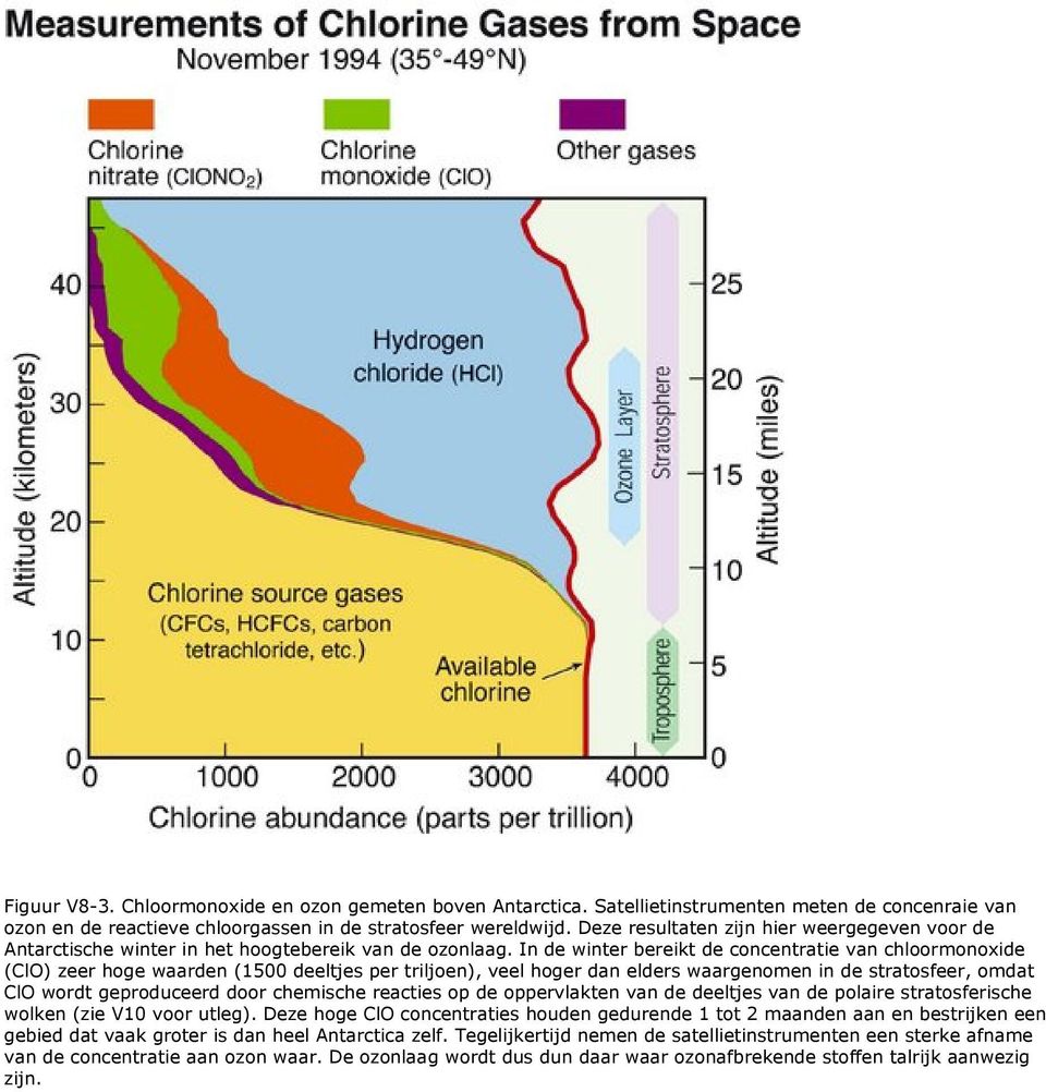 In de winter bereikt de concentratie van chloormonoxide (ClO) zeer hoge waarden (1500 deeltjes per triljoen), veel hoger dan elders waargenomen in de stratosfeer, omdat ClO wordt geproduceerd door