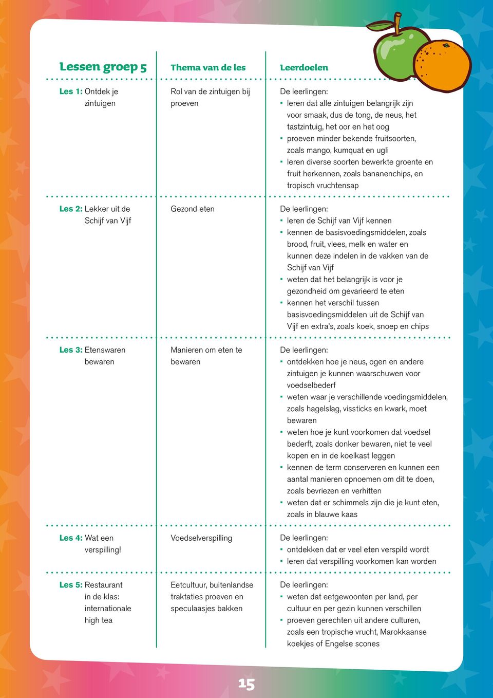 uit de Schijf van Vijf Gezond eten leren de Schijf van Vijf kennen kennen de basisvoedingsmiddelen, zoals brood, fruit, vlees, melk en water en kunnen deze indelen in de vakken van de Schijf van Vijf