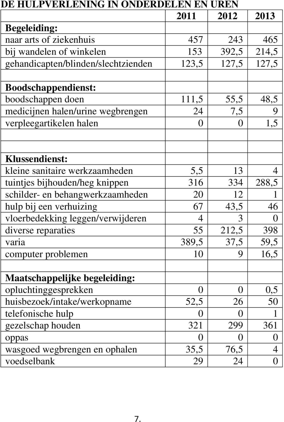 bijhouden/heg knippen 316 334 288,5 schilder- en behangwerkzaamheden 20 12 1 hulp bij een verhuizing 67 43,5 46 vloerbedekking leggen/verwijderen 4 3 0 diverse reparaties 55 212,5 398 varia 389,5