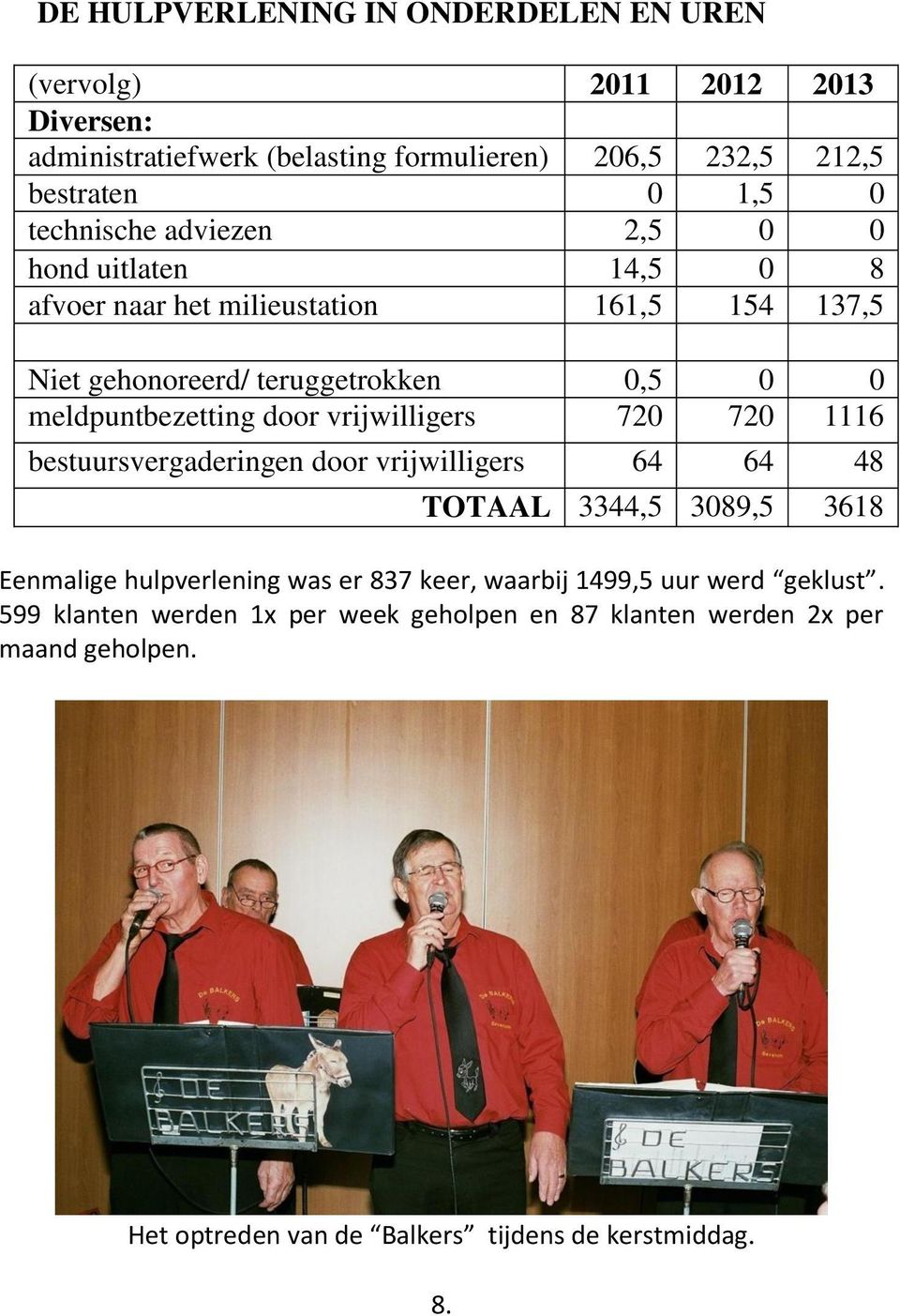 door vrijwilligers 720 720 1116 bestuursvergaderingen door vrijwilligers 64 64 48 TOTAAL 3344,5 3089,5 3618 Eenmalige hulpverlening was er 837 keer, waarbij