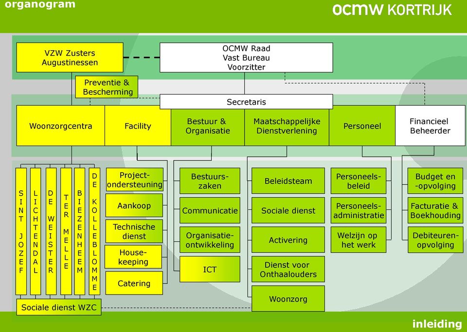 Sociale dienst WZC Aankoop Technische dienst Catering Communicatie Debiteurenopvolging Organisatieontwikkeling ICT Beleidsteam Sociale dienst Activering Dienst voor