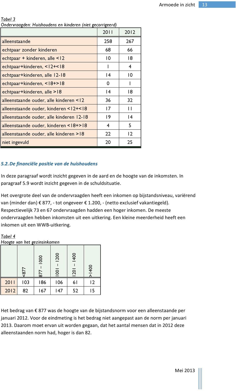 alleenstaande ouder, alle kinderen 12-18 19 14 alleenstaande ouder, kinderen <18+>18 4 5 alleenstaande ouder, alle kinderen >18 22 12 niet ingevuld 20 25 >323#"#$'*)*%'@1"#7+,'&'"#()*#/"#?=',?