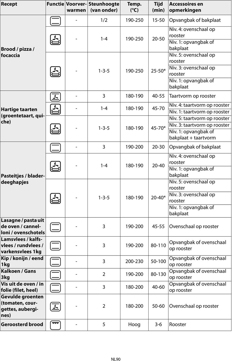 Temp. ( C) Tijd (min) - 1/2 190-250 15-50 Opvangbak of - 1-4 190-250 20-50 - 1-3-5 190-250 25-50* Niv. 4: ovenschaal op Niv. 5: ovenschaal op Niv.