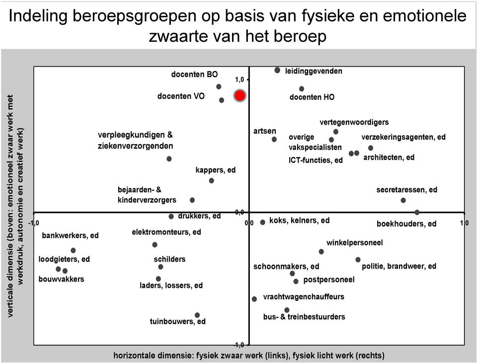 745) zwaarte van het beroep docenten BO docenten VO 1,0 leidinggevenden docenten HO verpleegkundigen & ziekenverzorgenden kappers, ed artsen overige vakspecialisten ICT-functies, ed